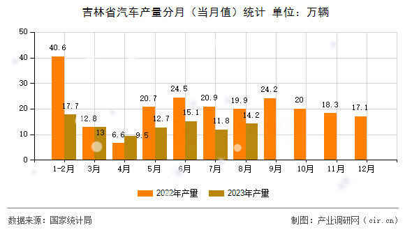 吉林省汽車產(chǎn)量分月（當(dāng)月值）統(tǒng)計(jì)