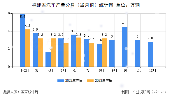 福建省汽車產(chǎn)量分月（當(dāng)月值）統(tǒng)計(jì)圖