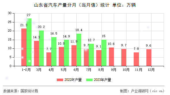 山東省汽車產(chǎn)量分月(當(dāng)月值)統(tǒng)計(jì) 山東省汽車產(chǎn)量分月(當(dāng)月值)統(tǒng)計(jì)
