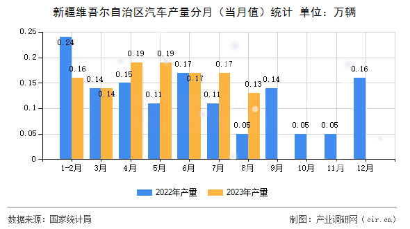 新疆維吾爾自治區(qū)汽車產(chǎn)量分月（當(dāng)月值）統(tǒng)計
