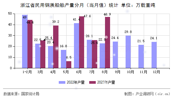 浙江省民用鋼質(zhì)船舶產(chǎn)量分月(當(dāng)月值)統(tǒng)計 浙江省民用鋼質(zhì)船舶產(chǎn)量分月(當(dāng)月值)統(tǒng)計