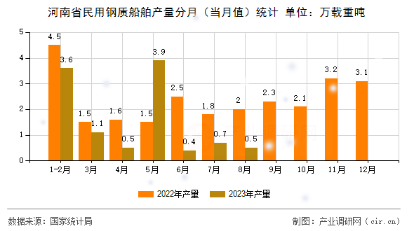 河南省民用鋼質(zhì)船舶產(chǎn)量分月（當月值）統(tǒng)計