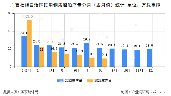 廣西壯族自治區(qū)民用鋼質(zhì)船舶產(chǎn)量分月（當(dāng)月值）統(tǒng)計