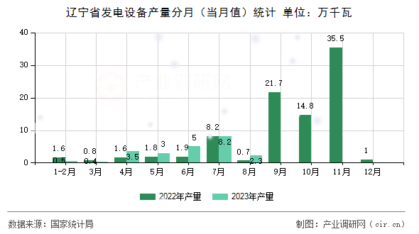 遼寧省發(fā)電設(shè)備產(chǎn)量分月(當(dāng)月值)統(tǒng)計 遼寧省發(fā)電設(shè)備產(chǎn)量分月(當(dāng)月值)統(tǒng)計