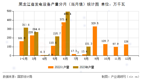 黑龍江省發(fā)電設備產(chǎn)量分月（當月值）統(tǒng)計圖