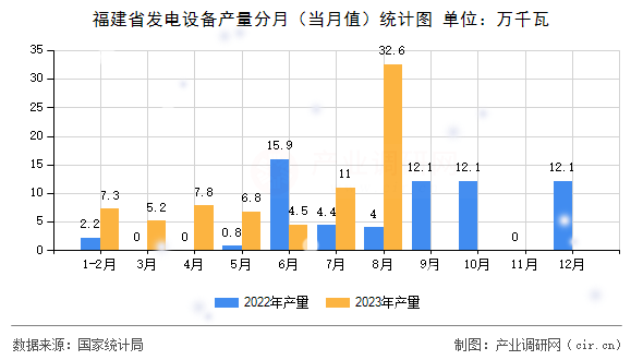 福建省發(fā)電設(shè)備產(chǎn)量分月（當(dāng)月值）統(tǒng)計(jì)圖