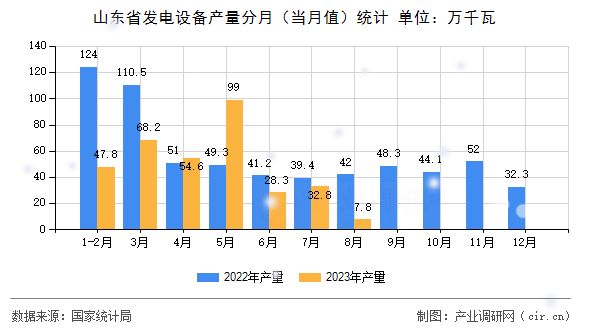 山東省發(fā)電設(shè)備產(chǎn)量分月(當(dāng)月值)統(tǒng)計 山東省發(fā)電設(shè)備產(chǎn)量分月(當(dāng)月值)統(tǒng)計