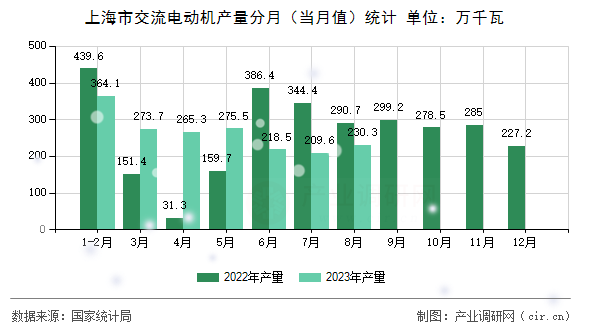 上海市交流電動機產(chǎn)量分月(當月值)統(tǒng)計 上海市交流電動機產(chǎn)量分月(當月值)統(tǒng)計