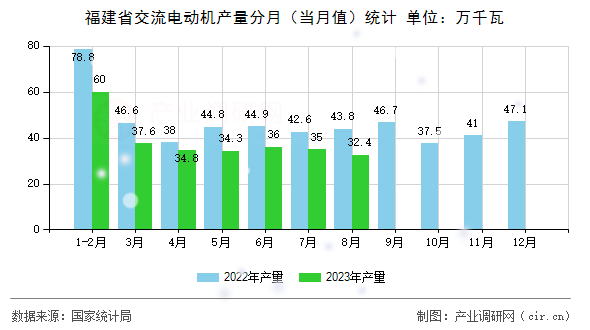 福建省交流電動機產(chǎn)量分月（當(dāng)月值）統(tǒng)計