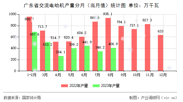 廣東省交流電動(dòng)機(jī)產(chǎn)量分月（當(dāng)月值）統(tǒng)計(jì)圖