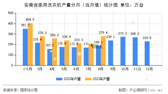 安徽省家用洗衣機(jī)產(chǎn)量分月(當(dāng)月值)統(tǒng)計(jì)圖 安徽省家用洗衣機(jī)產(chǎn)量分月(當(dāng)月值)統(tǒng)計(jì)圖