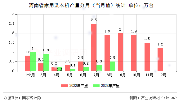 河南省家用洗衣機產(chǎn)量分月（當月值）統(tǒng)計