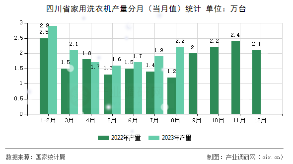 四川省家用洗衣機產(chǎn)量分月(當月值)統(tǒng)計 四川省家用洗衣機產(chǎn)量分月(當月值)統(tǒng)計