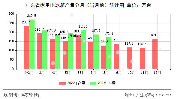 廣東省家用電冰箱產(chǎn)量分月(當(dāng)月值)統(tǒng)計圖 廣東省家用電冰箱產(chǎn)量分月(當(dāng)月值)統(tǒng)計圖