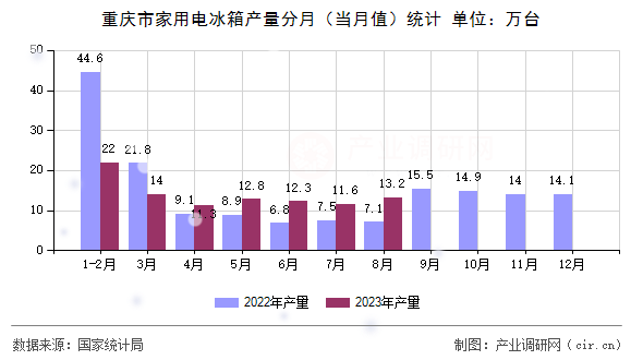 重慶市家用電冰箱產(chǎn)量分月(當(dāng)月值)統(tǒng)計 重慶市家用電冰箱產(chǎn)量分月(當(dāng)月值)統(tǒng)計