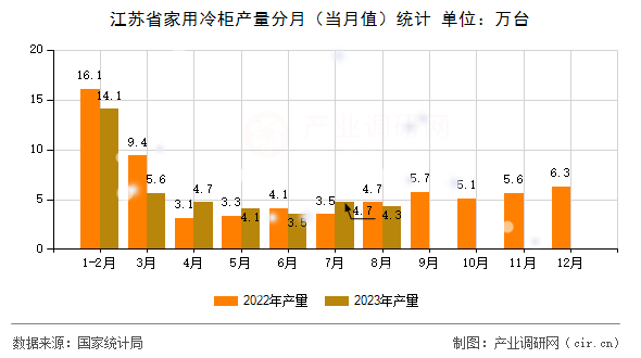 江蘇省家用冷柜產(chǎn)量分月(當(dāng)月值)統(tǒng)計(jì) 江蘇省家用冷柜產(chǎn)量分月(當(dāng)月值)統(tǒng)計(jì)