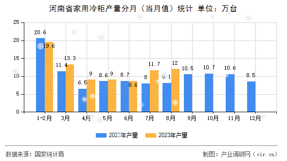 河南省家用冷柜產(chǎn)量分月(當(dāng)月值)統(tǒng)計(jì) 河南省家用冷柜產(chǎn)量分月(當(dāng)月值)統(tǒng)計(jì)