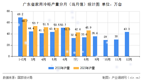 廣東省家用冷柜產(chǎn)量分月(當(dāng)月值)統(tǒng)計圖 廣東省家用冷柜產(chǎn)量分月(當(dāng)月值)統(tǒng)計圖