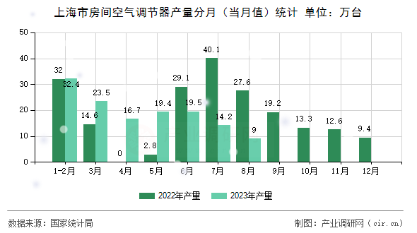 上海市房間空氣調節(jié)器產量分月（當月值）統計