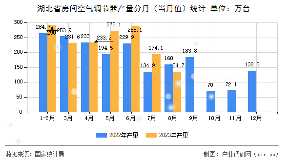 湖北省房間空氣調節(jié)器產量分月(當月值)統(tǒng)計 湖北省房間空氣調節(jié)器產量分月(當月值)統(tǒng)計