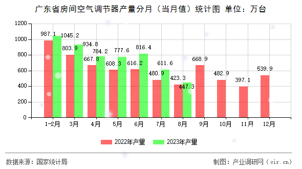廣東省房間空氣調(diào)節(jié)器產(chǎn)量分月(當(dāng)月值)統(tǒng)計(jì)圖 廣東省房間空氣調(diào)節(jié)器產(chǎn)量分月(當(dāng)月值)統(tǒng)計(jì)圖