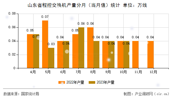 山東省程控交換機(jī)產(chǎn)量分月(當(dāng)月值)統(tǒng)計(jì) 山東省程控交換機(jī)產(chǎn)量分月(當(dāng)月值)統(tǒng)計(jì)