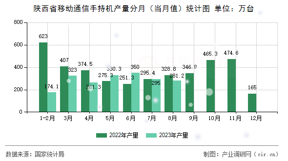 陜西省移動通信手持機產(chǎn)量分月(當(dāng)月值)統(tǒng)計圖 陜西省移動通信手持機產(chǎn)量分月(當(dāng)月值)統(tǒng)計圖