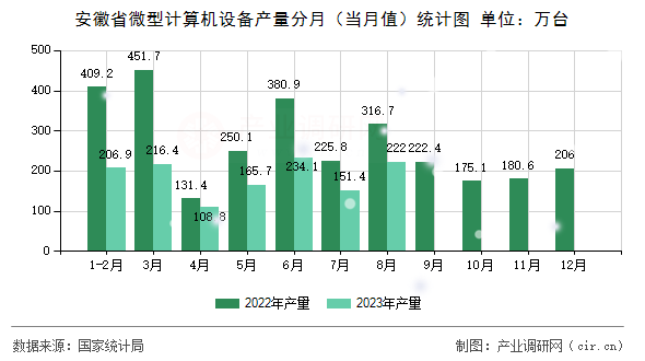 安徽省微型計算機(jī)設(shè)備產(chǎn)量分月(當(dāng)月值)統(tǒng)計圖 安徽省微型計算機(jī)設(shè)備產(chǎn)量分月(當(dāng)月值)統(tǒng)計圖