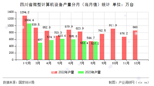 四川省微型計算機設備產量分月（當月值）統計