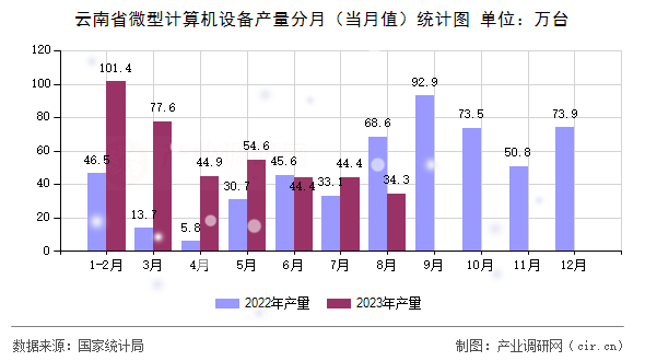云南省微型計算機設(shè)備產(chǎn)量分月(當(dāng)月值)統(tǒng)計圖 云南省微型計算機設(shè)備產(chǎn)量分月(當(dāng)月值)統(tǒng)計圖