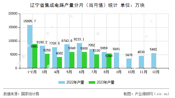 遼寧省集成電路產(chǎn)量分月(當月值)統(tǒng)計 遼寧省集成電路產(chǎn)量分月(當月值)統(tǒng)計