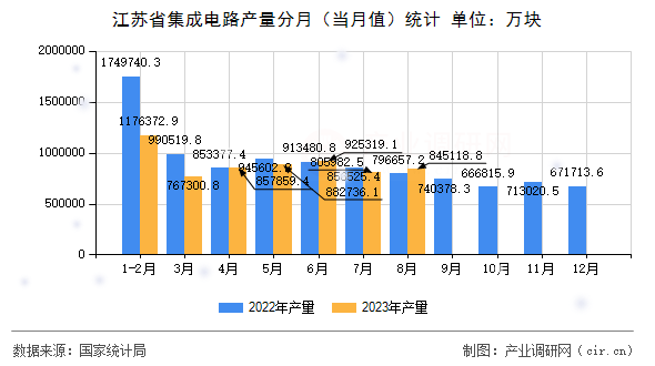 江蘇省集成電路產(chǎn)量分月(當月值)統(tǒng)計 江蘇省集成電路產(chǎn)量分月(當月值)統(tǒng)計