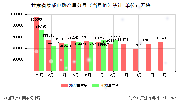 甘肅省集成電路產(chǎn)量分月(當(dāng)月值)統(tǒng)計 甘肅省集成電路產(chǎn)量分月(當(dāng)月值)統(tǒng)計