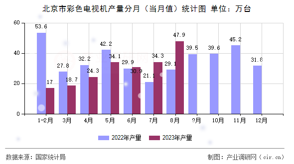 北京市彩色電視機(jī)產(chǎn)量分月(當(dāng)月值)統(tǒng)計(jì)圖 北京市彩色電視機(jī)產(chǎn)量分月(當(dāng)月值)統(tǒng)計(jì)圖