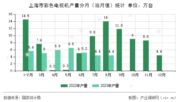 上海市彩色電視機產(chǎn)量分月(當(dāng)月值)統(tǒng)計 上海市彩色電視機產(chǎn)量分月(當(dāng)月值)統(tǒng)計