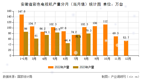 安徽省彩色電視機(jī)產(chǎn)量分月(當(dāng)月值)統(tǒng)計(jì)圖 安徽省彩色電視機(jī)產(chǎn)量分月(當(dāng)月值)統(tǒng)計(jì)圖