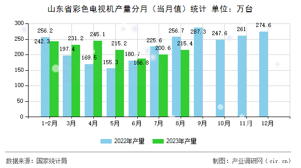 山東省彩色電視機產量分月（當月值）統(tǒng)計