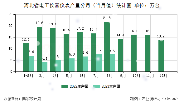 河北省電工儀器儀表產(chǎn)量分月(當(dāng)月值)統(tǒng)計(jì)圖 河北省電工儀器儀表產(chǎn)量分月(當(dāng)月值)統(tǒng)計(jì)圖