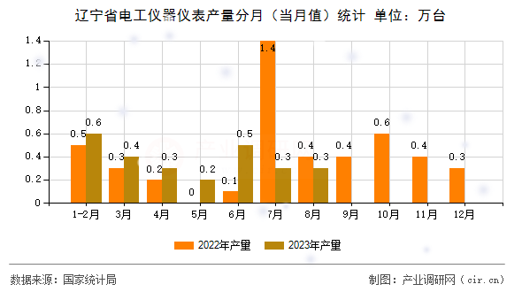 遼寧省電工儀器儀表產(chǎn)量分月(當月值)統(tǒng)計 遼寧省電工儀器儀表產(chǎn)量分月(當月值)統(tǒng)計