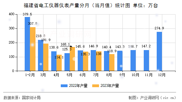 福建省電工儀器儀表產(chǎn)量分月(當月值)統(tǒng)計圖 福建省電工儀器儀表產(chǎn)量分月(當月值)統(tǒng)計圖