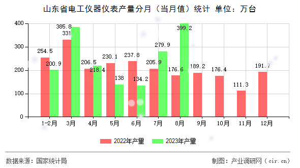 山東省電工儀器儀表產(chǎn)量分月(當(dāng)月值)統(tǒng)計(jì) 山東省電工儀器儀表產(chǎn)量分月(當(dāng)月值)統(tǒng)計(jì)