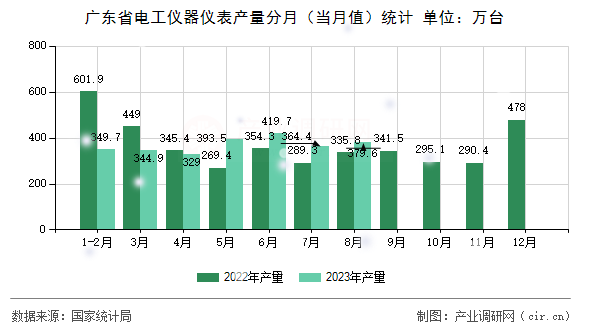 廣東省電工儀器儀表產(chǎn)量分月(當(dāng)月值)統(tǒng)計 廣東省電工儀器儀表產(chǎn)量分月(當(dāng)月值)統(tǒng)計