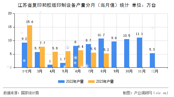江蘇省復(fù)印和膠版印制設(shè)備產(chǎn)量分月(當(dāng)月值)統(tǒng)計(jì) 江蘇省復(fù)印和膠版印制設(shè)備產(chǎn)量分月(當(dāng)月值)統(tǒng)計(jì)