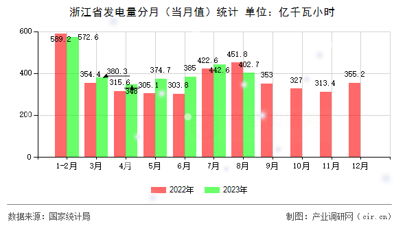 浙江省發(fā)電量分月(當(dāng)月值)統(tǒng)計(jì) 浙江省發(fā)電量分月(當(dāng)月值)統(tǒng)計(jì)
