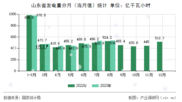 山東省發(fā)電量分月（當(dāng)月值）統(tǒng)計(jì)
