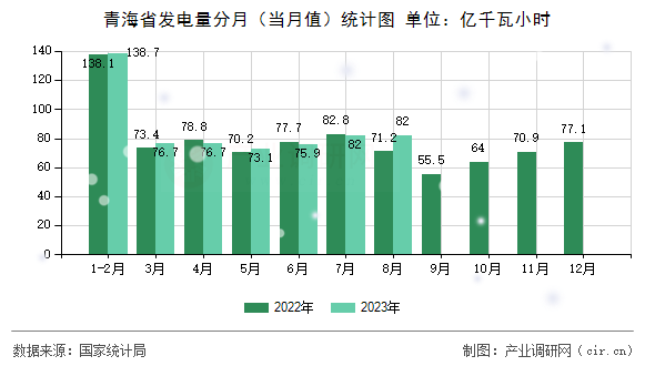 青海省發(fā)電量分月(當(dāng)月值)統(tǒng)計圖 青海省發(fā)電量分月(當(dāng)月值)統(tǒng)計圖