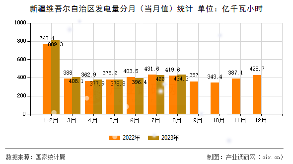 新疆維吾爾自治區(qū)發(fā)電量分月（當(dāng)月值）統(tǒng)計
