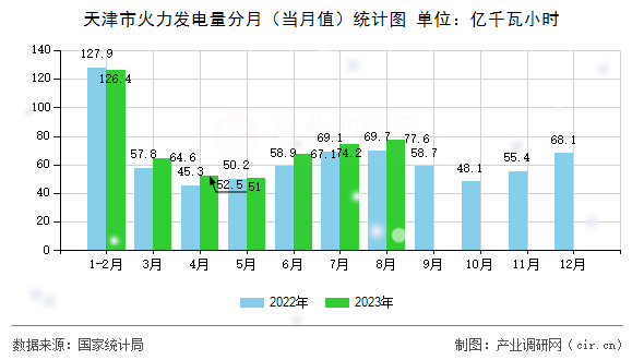 天津市火力發(fā)電量分月(當月值)統(tǒng)計圖 天津市火力發(fā)電量分月(當月值)統(tǒng)計圖
