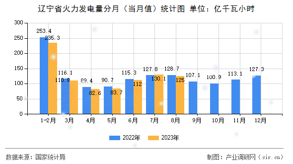 遼寧省火力發(fā)電量分月(當(dāng)月值)統(tǒng)計(jì)圖 遼寧省火力發(fā)電量分月(當(dāng)月值)統(tǒng)計(jì)圖