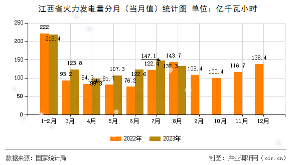 江西省火力發(fā)電量分月（當(dāng)月值）統(tǒng)計(jì)圖